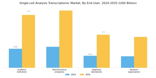 Single Cell Transcriptomic Market Segment Image 2