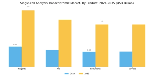Single Cell Transcriptomic Market Segment Image 3