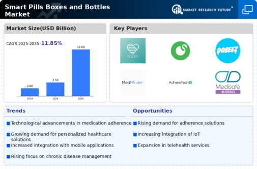 Smart Pills Boxes Bottle Market Infographic