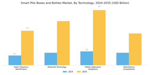Smart Pills Boxes Bottle Market Segment Image 1
