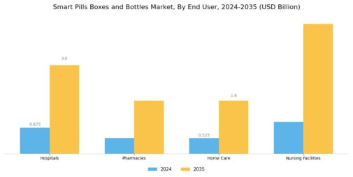 Smart Pills Boxes Bottle Market Segment Image 2