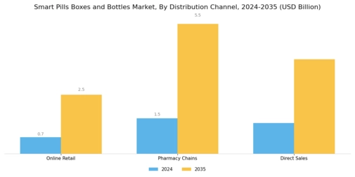 Smart Pills Boxes Bottle Market Segment Image 3