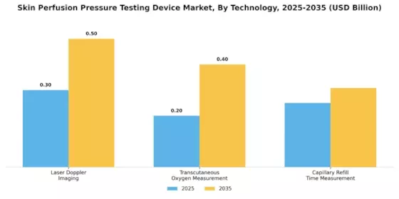 Skin Perfusion Pressure Testing Device Market Segment Image 3