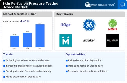 Skin Perfusion Pressure Testing Device Market Infographic