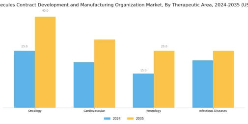 Small Molecule CDMO Market  Segment Image 1