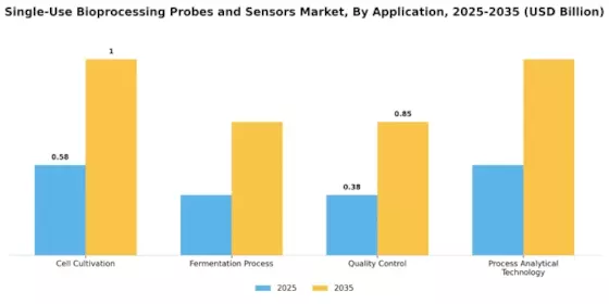 Single Use Bioprocessing Probes Sensor Market Segment Image 0