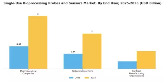 Single Use Bioprocessing Probes Sensor Market Segment Image 1