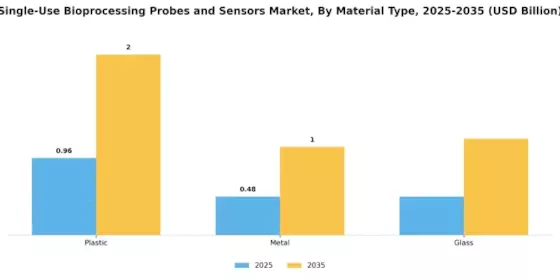 Single Use Bioprocessing Probes Sensor Market Segment Image 2