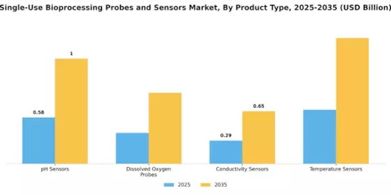 Single Use Bioprocessing Probes Sensor Market Segment Image 3