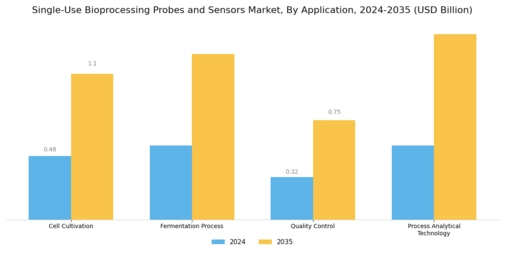 Single Use Bioprocessing Probes Sensor Market Segment Image 0
