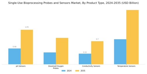 Single Use Bioprocessing Probes Sensor Market Segment Image 1