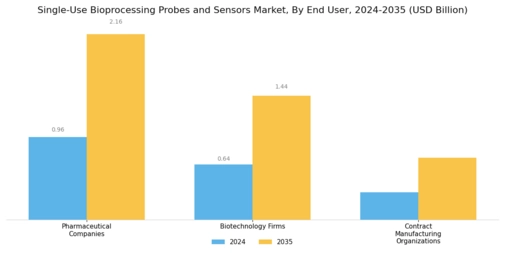 Single Use Bioprocessing Probes Sensor Market Segment Image 2