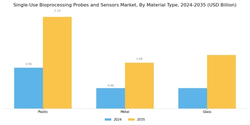Single Use Bioprocessing Probes Sensor Market Segment Image 3