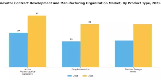 Small Molecules Innovator CDMO Market Segment Image 1