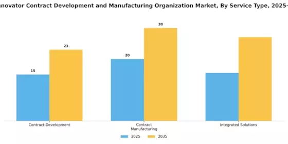 Small Molecules Innovator CDMO Market Segment Image 2