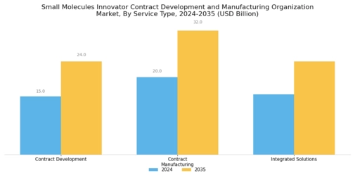 Small Molecules Innovator CDMO Market Segment Image 0