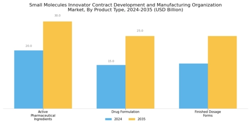 Small Molecules Innovator CDMO Market Segment Image 1