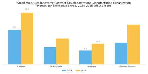 Small Molecules Innovator CDMO Market Segment Image 2