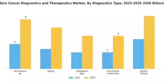 Skin Cancer Diagnostics Therapeutic Market Segment Image 0