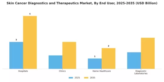 Skin Cancer Diagnostics Therapeutic Market Segment Image 1