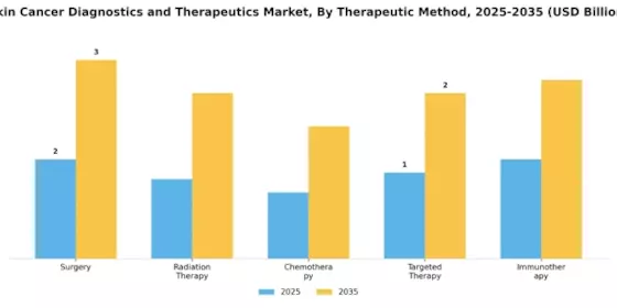 Skin Cancer Diagnostics Therapeutic Market Segment Image 2