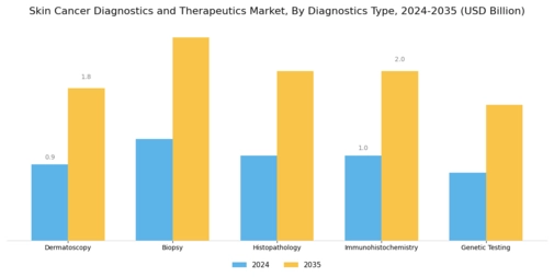 Skin Cancer Diagnostics Therapeutic Market Segment Image 0
