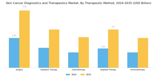 Skin Cancer Diagnostics Therapeutic Market Segment Image 1