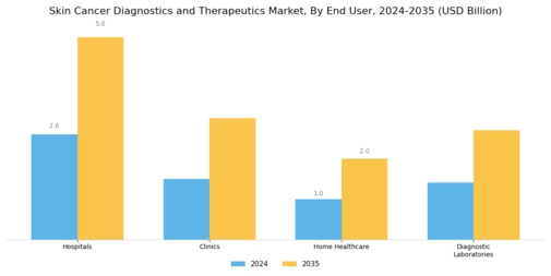 Skin Cancer Diagnostics Therapeutic Market Segment Image 2