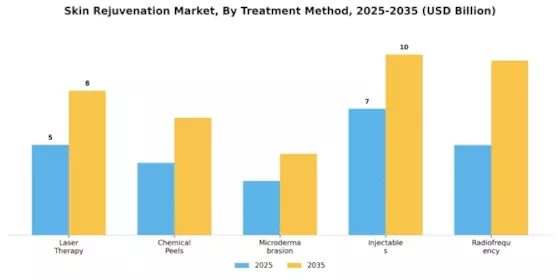 Skin Rejuvenation Market Segment Image 3