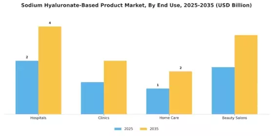 Sodium Hyaluronate Based Product Market Segment Image 1