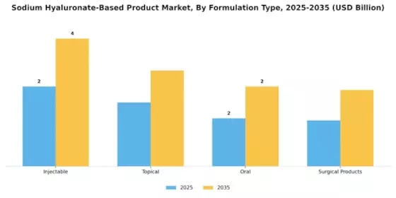 Sodium Hyaluronate Based Product Market Segment Image 2