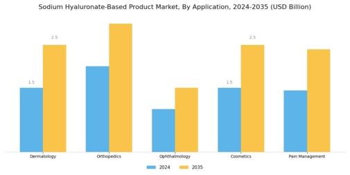 Sodium Hyaluronate Based Product Market Segment Image 0