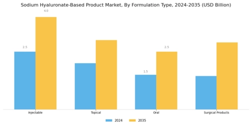 Sodium Hyaluronate Based Product Market Segment Image 1