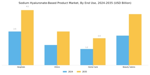 Sodium Hyaluronate Based Product Market Segment Image 2