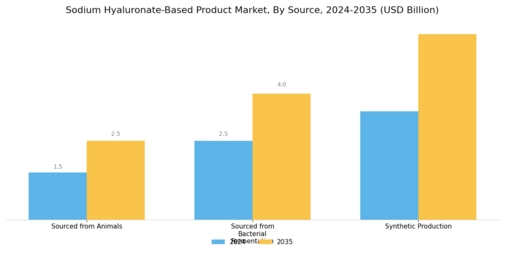 Sodium Hyaluronate Based Product Market Segment Image 3