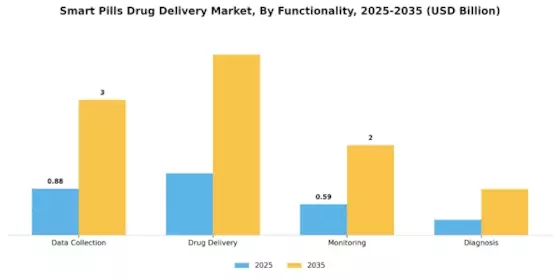 Smart Pills Drug Delivery Market Segment Image 2