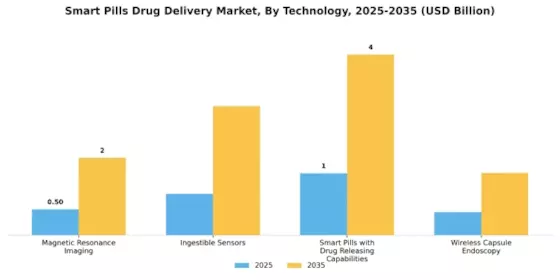 Smart Pills Drug Delivery Market Segment Image 3