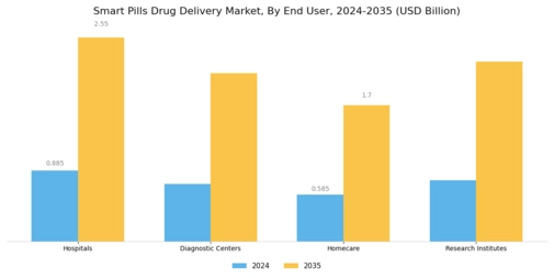 Smart Pills Drug Delivery Market Segment Image 2