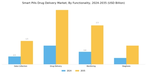 Smart Pills Drug Delivery Market Segment Image 3