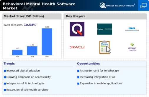 Behavioral Mental Health Software Market Infographic