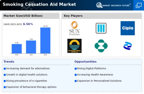 Smoking Cessation Aid Market Infographic