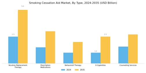 Smoking Cessation Aid Market Segment Image 0
