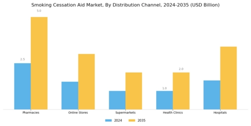 Smoking Cessation Aid Market Segment Image 1