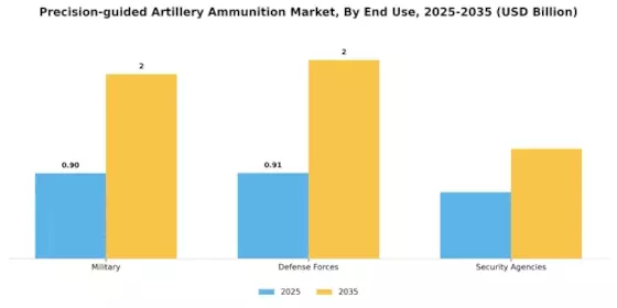 Precision Guided Artillery Ammunition Market Segment Image 1