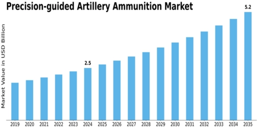 Precision Guided Artillery Ammunition Market Size