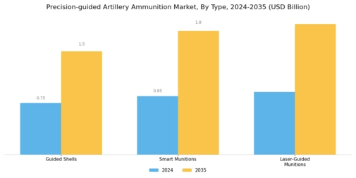 Precision Guided Artillery Ammunition Market Segment Image 1