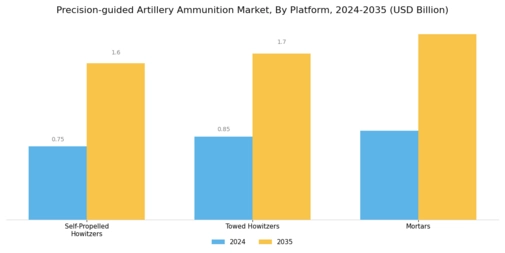 Precision Guided Artillery Ammunition Market Segment Image 2