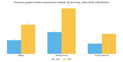 Precision Guided Artillery Ammunition Market Segment Image 3