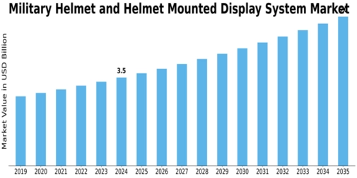 Military Helmet  Helmet Mounted Display System Market Size
