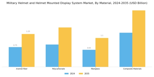 Military Helmet  Helmet Mounted Display System Market Segment Image 1